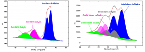 Figure 2: As3d (left) and Ga3d/In4d (right) XPS spectra recorded after ALD oxide deposition on InGaAs in non-optimized conditions. The InGaAs surface is heavily oxidised.