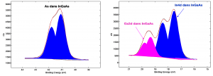 Figure 3: As3d (left) and Ga3d/In4d (right) XPS spectra recorded after ALD oxide deposition on InGaAs in optimized conditions. Oxide related XPS peaks have disappeared.