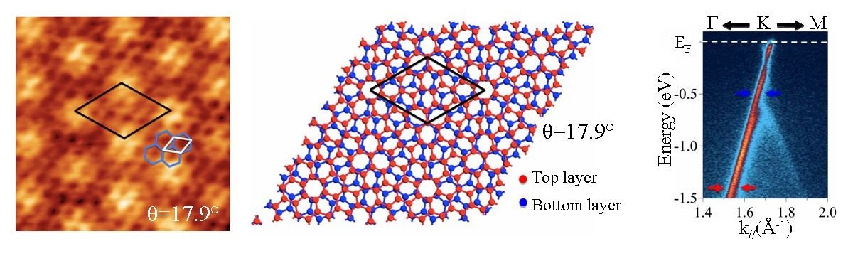 Stacking of bilayer graphene on the SiC C face: Moire pattern for a 17.9° twist angle as imaged by scanning tunneling microscopy (left), corresponding scheme (center) and energy dispersion curve (the Dirac cone) for a ~2° twist angle (right), from Razado-Colambo et al., Sci. Reports 6, 27261 (2016). Stacking of bilayer graphene on the SiC C face: Moire pattern for a 17.9° twist angle as imaged by scanning tunneling microscopy (left), corresponding scheme (center) and energy dispersion curve (the Dirac cone) for a ~2° twist angle (right), from Razado-Colambo et al., Sci. Reports 6, 27261 (2016).