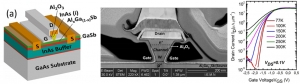 Figure 2: Vertical InAs/AlGaSb based Tunnel FET fabricated in the frame of the ANR JCJC SAMBA project and associated transfer characteristics [V. Chinni et al, J. Electron Device Soc. 5, 53 (2017) ].
