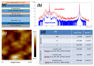 Figure 3: Structural and electronic properties of IEMN AlGaSb/InAs heterostructure grown on GaAs substrate