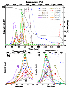 Figure 2: TG/MS: Thermal decomposition of hybrid organic-inorganic polymer in helium at 10°C/min
