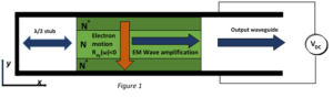 Structure and RF operating principle of Distributed Transferred Electron Device .