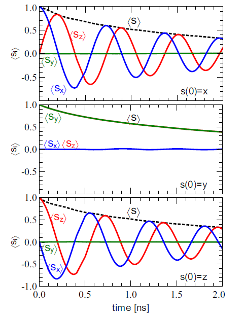 Monte Carlo simulation of spin relaxation in graphene at high carrier density (Ns=1×1012 cm-2). At initial time the population is fully spin polarized: all carriers have their spin aligned in the same direction (x, y, or z direction for top, center, and bottom panel respectively). Then spin evolves under the effect of effective magnetic field (precession motion) and random carrier scattering (Dyakonov-Perel and Elliott-Yafet mechanisms). , , and are the components of spin polarization measured along direction x,y,z. Owing to spin procession motion, and exhibit oscillations, damped by random scattering, while the total polarization exhibit only an exponential decay. The time constant, spin relaxation time, is here of the order of 2 ns. P. Borowik, J.-L. Thobel and L. Adamowicz, Journ. Appl. Phys. 122, 045704 (2017), doi: 10.1063/1.4995821 Monte Carlo simulation of spin relaxation in graphene at high carrier density (Ns=1×1012 cm-2). At initial time the population is fully spin polarized: all carriers have their spin aligned in the same direction (x, y, or z direction for top, center, and bottom panel respectively). Then spin evolves under the effect of effective magnetic field (precession motion) and random carrier scattering (Dyakonov-Perel and Elliott-Yafet mechanisms). , , and are the components of spin polarization measured along direction x,y,z. Owing to spin procession motion, and exhibit oscillations, damped by random scattering, while the total polarization exhibit only an exponential decay. The time constant, spin relaxation time, is here of the order of 2 ns. P. Borowik, J.-L. Thobel and L. Adamowicz, Journ. Appl. Phys. 122, 045704 (2017), doi: 10.1063/1.4995821