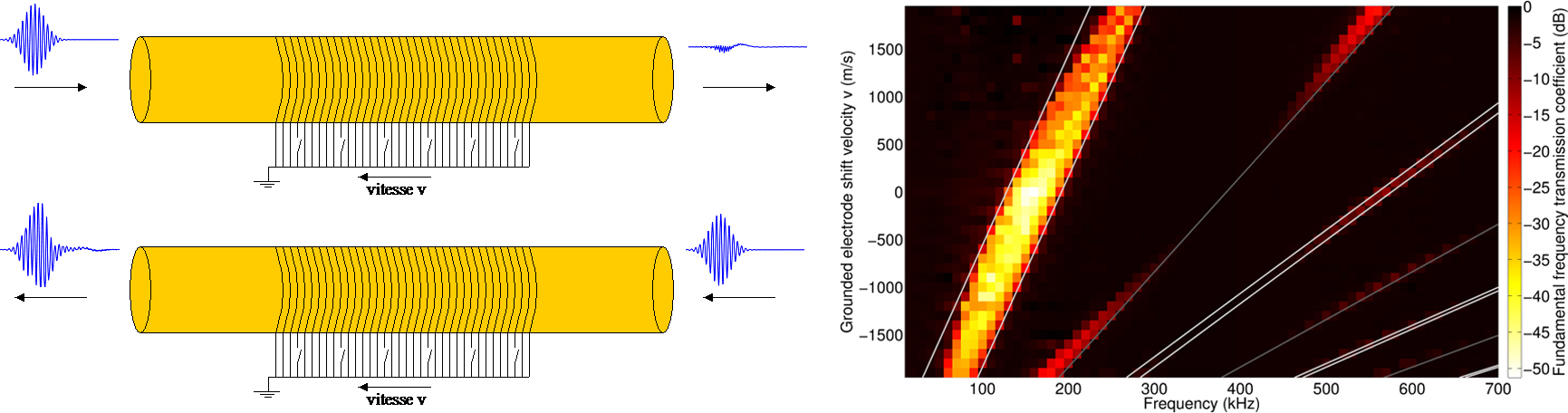 Piezoelectric stack with grounded electrodes “moving” at constant speed: (a) transmission coefficient at fundamental frequency through a finite stack (numerical simulation) showing the non-reciprocity; (b) Fundamental frequency transmission coefficient as a function of the fundamental frequency (f0) and the grounded electrode shift velocity (v). Light and dark gray solid lines show the apparent modification of the dispersion branches frequency boundaries at the X and Γ points, respectively. The electric charge Bragg band gap originally between 129 and 192 kHz is shifted depending on the shift direction, which is a direct signature of the non-reciprocity effect. Piezoelectric stack with grounded electrodes “moving” at constant speed: (a) transmission coefficient at fundamental frequency through a finite stack (numerical simulation) showing the non-reciprocity; (b) Fundamental frequency transmission coefficient as a function of the fundamental frequency (f0) and the grounded electrode shift velocity (v). Light and dark gray solid lines show the apparent modification of the dispersion branches frequency boundaries at the X and Γ points, respectively. The electric charge Bragg band gap originally between 129 and 192 kHz is shifted depending on the shift direction, which is a direct signature of the non-reciprocity effect.