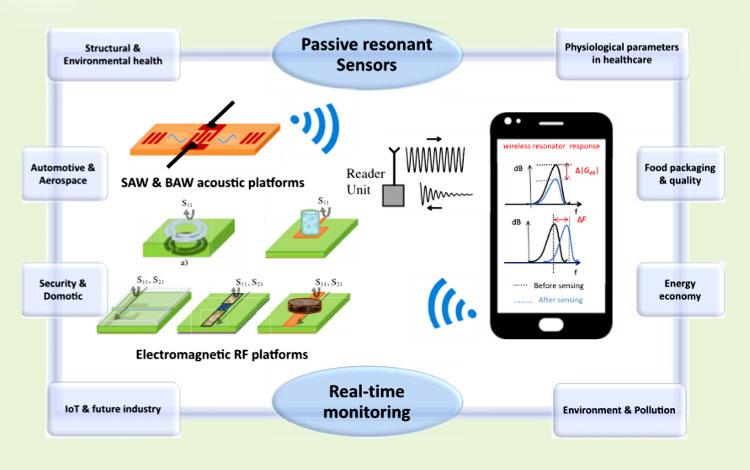 Contact-Free, Passive, Electromagnetic Resonant Sensors for Enclosed  Biomedical Applications: A Perspective on Opportunities and Challenges